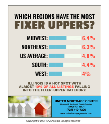 Are Fixer Uppers Popular In Your Area? #fixerupperhome #fixandflip #rehabloan #rehabloans #remodelloan