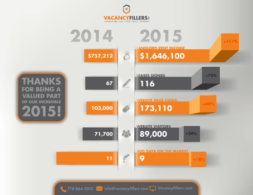 VacancyFillers.com Stats 2015