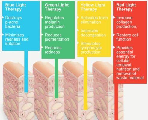 Benefits of LED light therapy