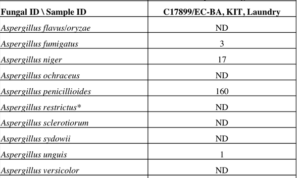 This is just a little tiny sample of the results. There are 36 kinds of mold, the number is the concentration found.