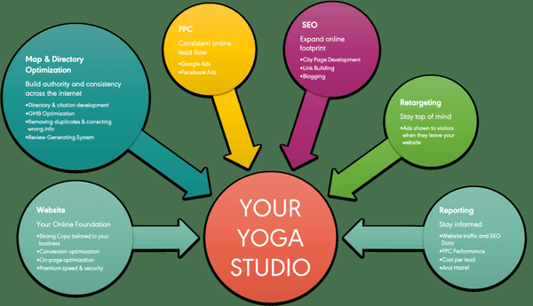 Yoga studio marketing plan