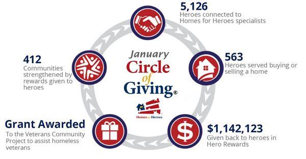 Making a Difference! Ask me if you are a hero to qualify for closing savings through Homes For Hero Program