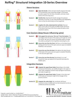 The Rolfing 10 Series explained