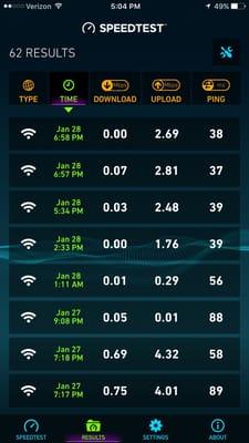 My lovely download speeds, I pay for 8mbps down and this is what I get. They won't answer their phones either.