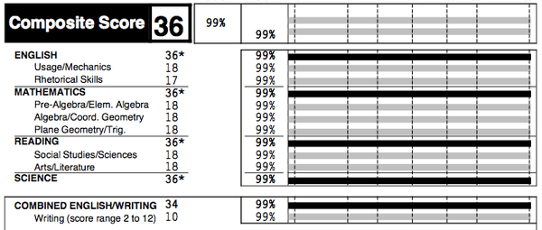 February 2015 ACT