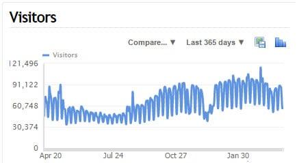 Traffic of a website hosted at Pair.