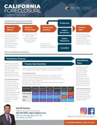 Great information on the Foreclosure Process.