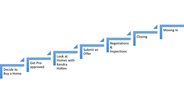 Buying process