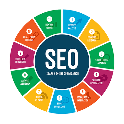 Search Engine Optimization- process of organically continuously increasing the amount of traffic and visibility to a web site or a web page