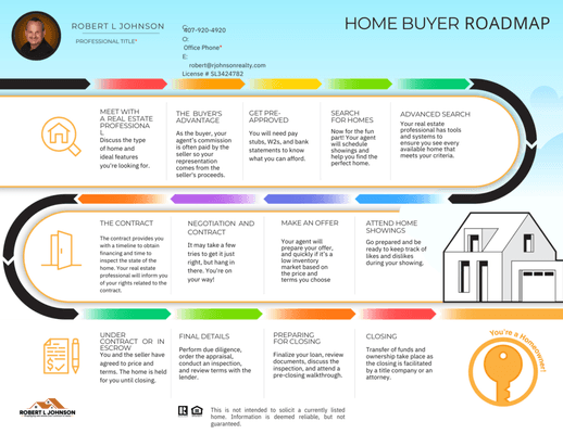 Buyers Purchase roadmap