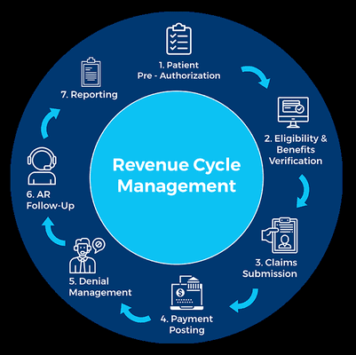 Providing end to end RCM services for Healthcare Provider