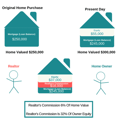 How much a realtor actually costs. Kawsah #kawsah #trykawsah