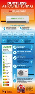 Ductless Unit A.K.A Mni-Split Energy Efficiency Facts