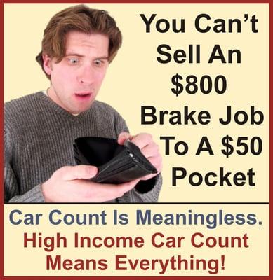 Needy customers coming into your shop, delivered by cheap auto repair marketing direct mail can actually make you lose money ...