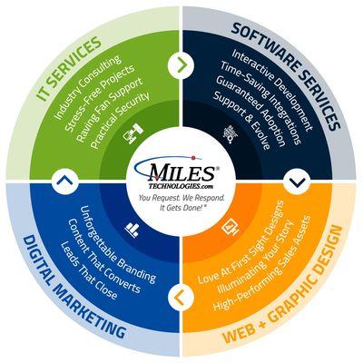 Miles Technologies service offerings IT Services, Software Services, Digital Marketing, Web + Graphic Design.