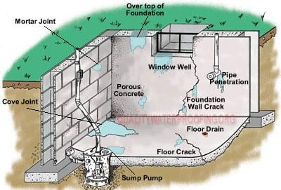 Cracks in your basement can lead to trouble in the form of water leakage.