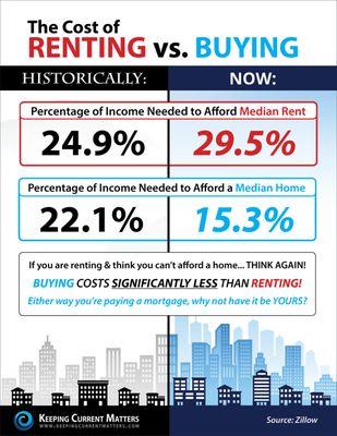 RENTING VS. BUYING - Which will you choose?