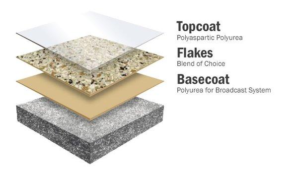 We use polyurea for concrete coatings. The material resists extreme conditions and cures incredibly fast making it worth the $