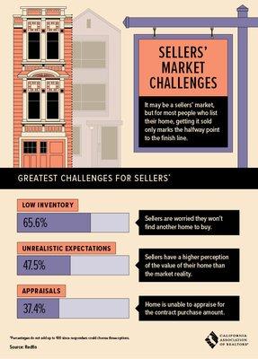 Sellers Market Challenges