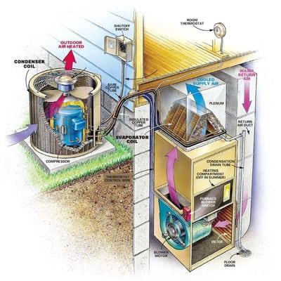 Ever wonder how your AC system worked?