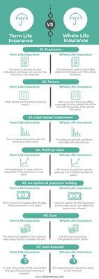 Term VS. Whole Life Insurance