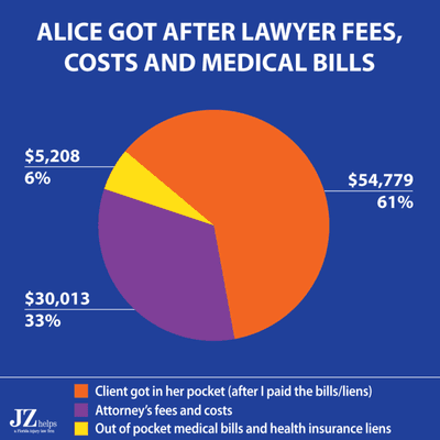 My lawyer fees from a $90K settlement (pedestrian hit by a car).