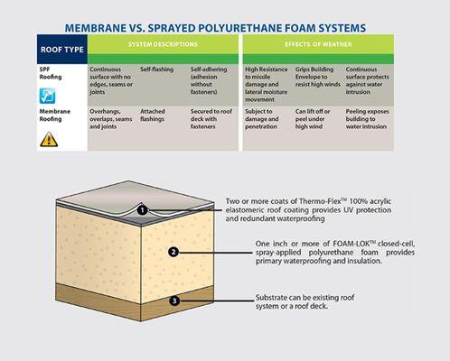 Foam roofing