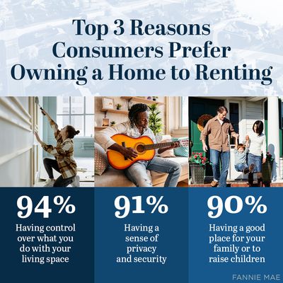 Keep these three reasons why consumers prefer owning a home in mind. Homeownership offers certain benefits that renting just can't match.