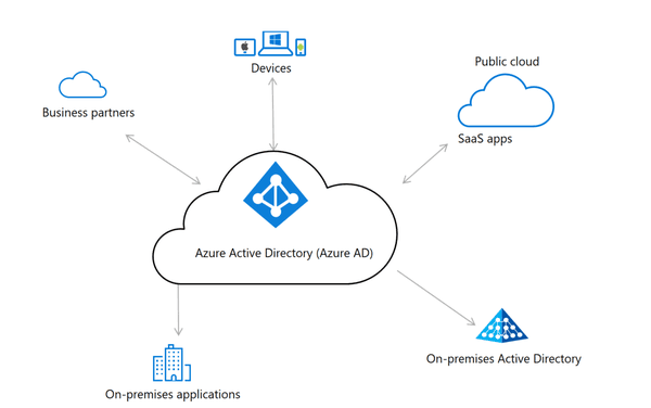 Microsoft Cloud Solutions