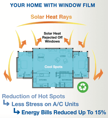 The Solar Effects On Your Home With Window Film