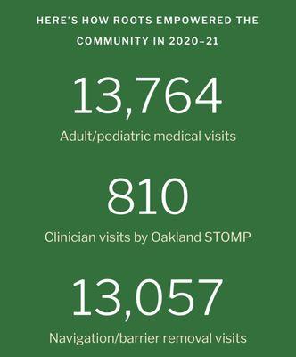 Here is how Roots Community Health Center empowered the Community in 2020-2021!