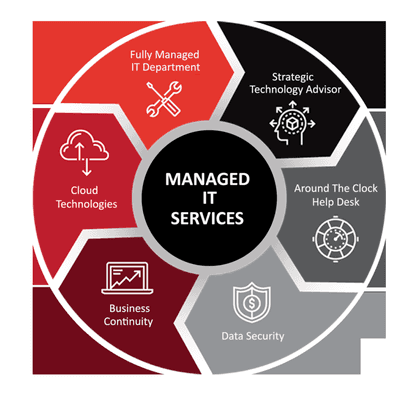 Service profile