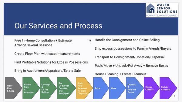 Overview of our "pick and choose" a la carte Services for families of All Ages