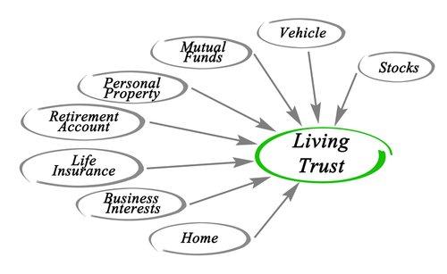 Trust Funding - Transfer Assets to Living Trust