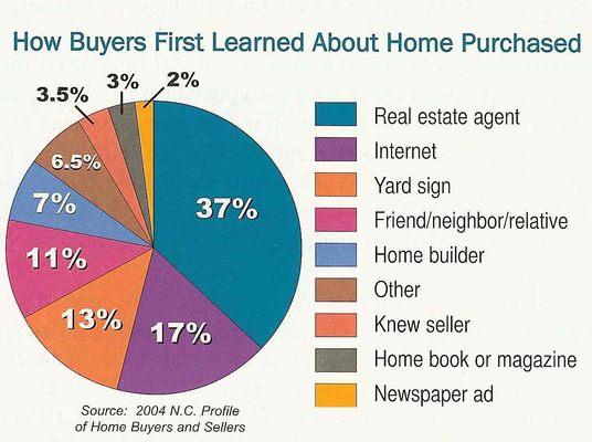 How Do Buyers First Learn About Your Home For Sale?