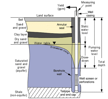 Himebaugh Drilling