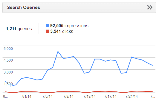 Web traffic from Google.