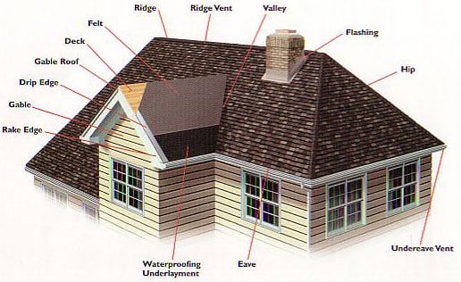 Roofing