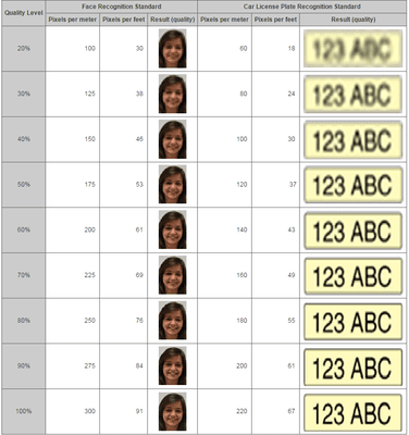 Need help deciding how many megapixels and what lens will give you facial ID and license plates? Our security professionals will calculate.