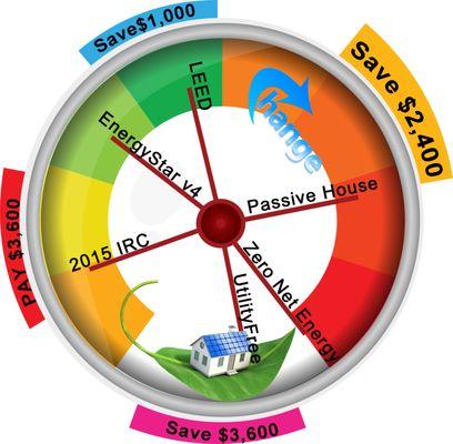 Leap-frogging Energy Code for Healthy, Comfortable and Highly Energy Efficient Buildings.